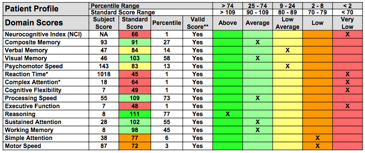 Before Concussion Protocol - note 7 extremely low scores.