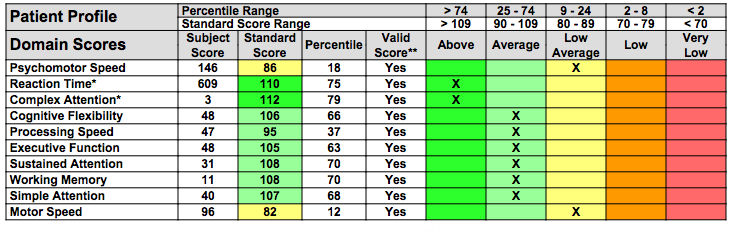 Immediately after protocol. Note absence of low scores.